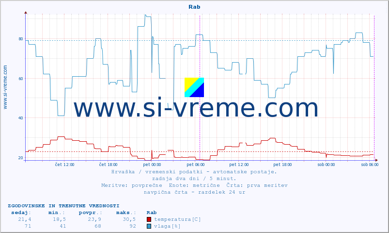 POVPREČJE :: Rab :: temperatura | vlaga | hitrost vetra | tlak :: zadnja dva dni / 5 minut.