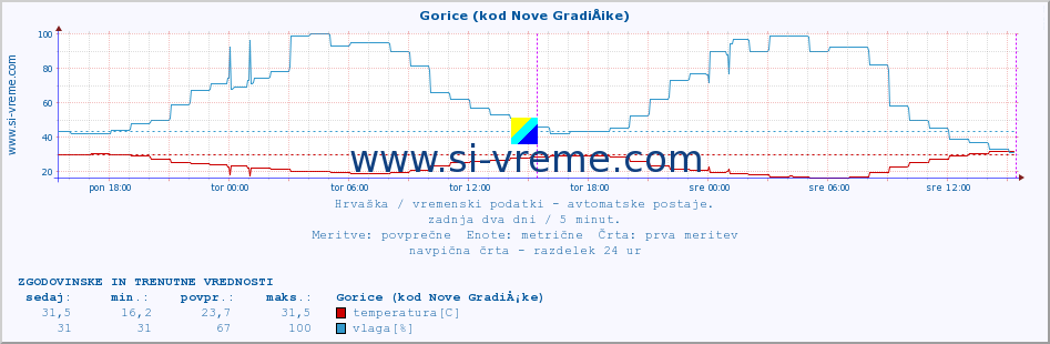 POVPREČJE :: Gorice (kod Nove GradiÅ¡ke) :: temperatura | vlaga | hitrost vetra | tlak :: zadnja dva dni / 5 minut.