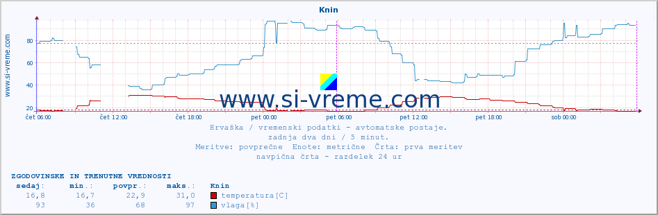 POVPREČJE :: Knin :: temperatura | vlaga | hitrost vetra | tlak :: zadnja dva dni / 5 minut.