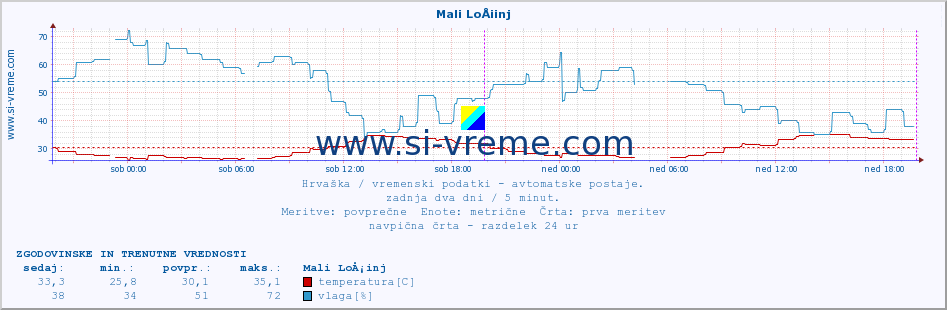 POVPREČJE :: Mali LoÅ¡inj :: temperatura | vlaga | hitrost vetra | tlak :: zadnja dva dni / 5 minut.