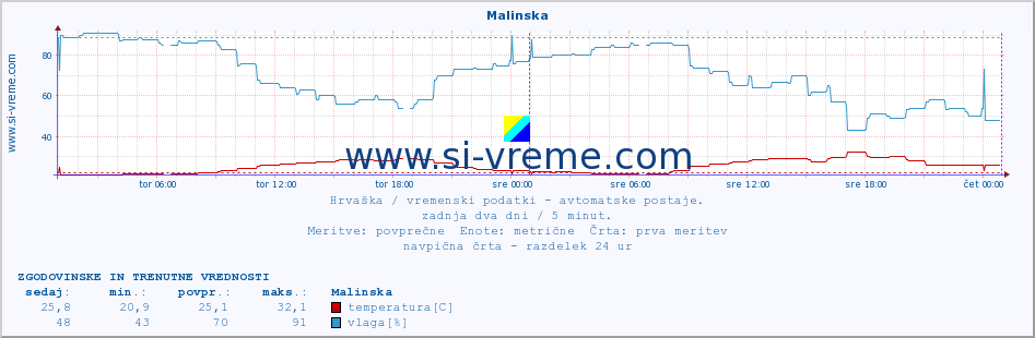 POVPREČJE :: Malinska :: temperatura | vlaga | hitrost vetra | tlak :: zadnja dva dni / 5 minut.