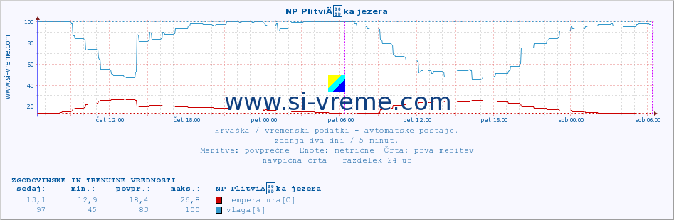 POVPREČJE :: NP PlitviÄka jezera :: temperatura | vlaga | hitrost vetra | tlak :: zadnja dva dni / 5 minut.