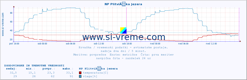 POVPREČJE :: NP PlitviÄka jezera :: temperatura | vlaga | hitrost vetra | tlak :: zadnja dva dni / 5 minut.