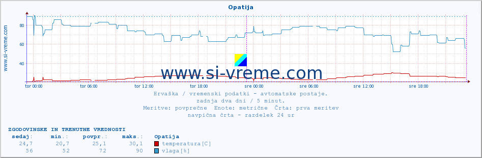 POVPREČJE :: Opatija :: temperatura | vlaga | hitrost vetra | tlak :: zadnja dva dni / 5 minut.