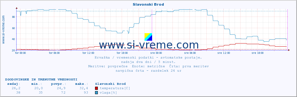 POVPREČJE :: Slavonski Brod :: temperatura | vlaga | hitrost vetra | tlak :: zadnja dva dni / 5 minut.