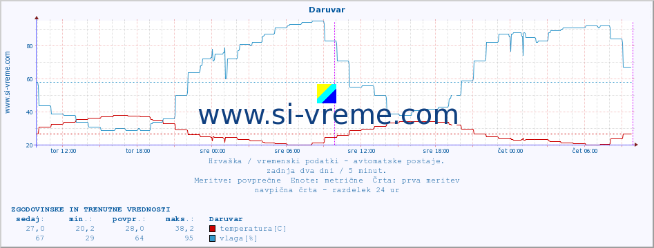 POVPREČJE :: Daruvar :: temperatura | vlaga | hitrost vetra | tlak :: zadnja dva dni / 5 minut.