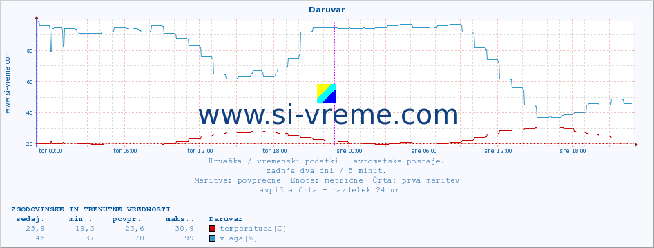 POVPREČJE :: Daruvar :: temperatura | vlaga | hitrost vetra | tlak :: zadnja dva dni / 5 minut.