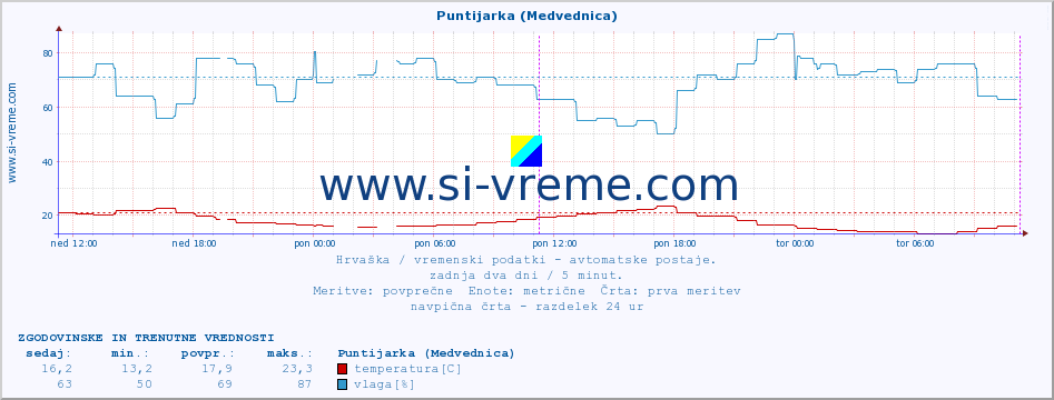 POVPREČJE :: Puntijarka (Medvednica) :: temperatura | vlaga | hitrost vetra | tlak :: zadnja dva dni / 5 minut.