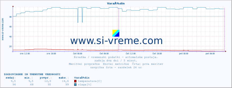 POVPREČJE :: VaraÅ¾din :: temperatura | vlaga | hitrost vetra | tlak :: zadnja dva dni / 5 minut.