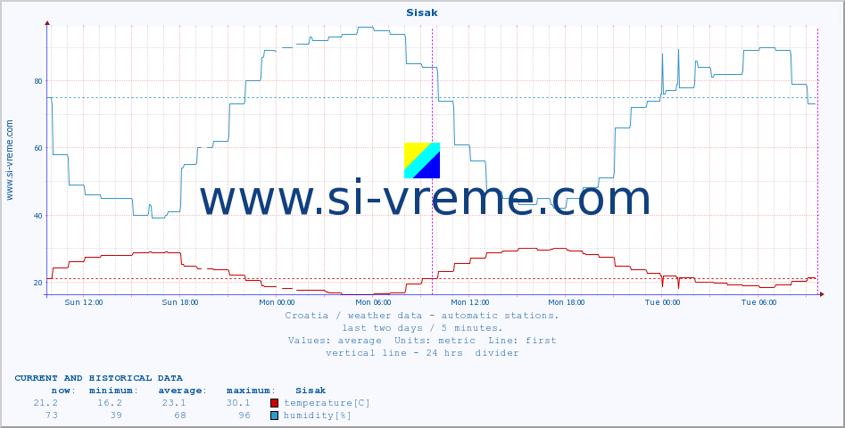  :: Sisak :: temperature | humidity | wind speed | air pressure :: last two days / 5 minutes.