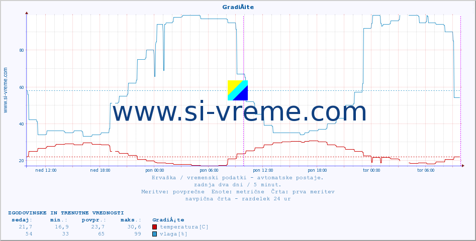 POVPREČJE :: GradiÅ¡te :: temperatura | vlaga | hitrost vetra | tlak :: zadnja dva dni / 5 minut.