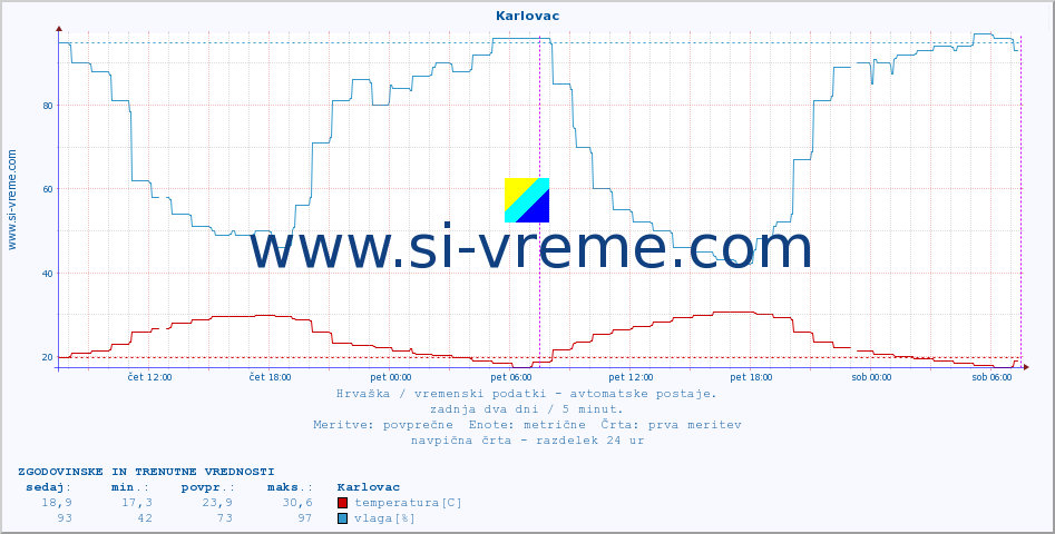POVPREČJE :: Karlovac :: temperatura | vlaga | hitrost vetra | tlak :: zadnja dva dni / 5 minut.