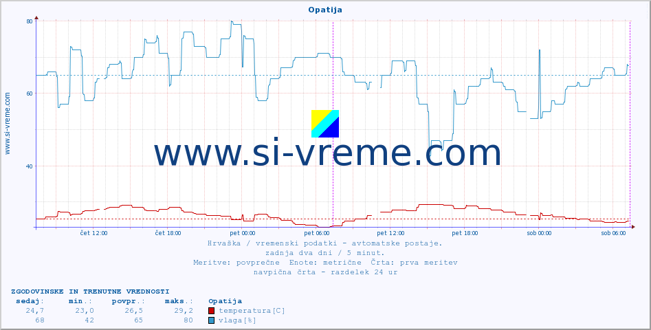 POVPREČJE :: Opatija :: temperatura | vlaga | hitrost vetra | tlak :: zadnja dva dni / 5 minut.