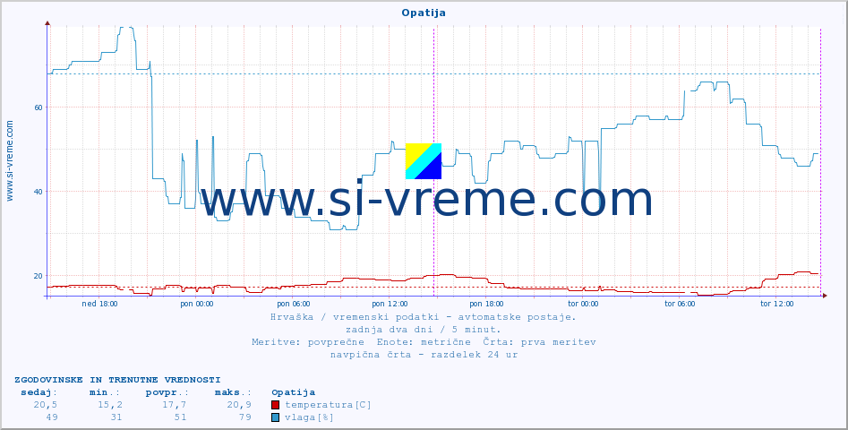 POVPREČJE :: Opatija :: temperatura | vlaga | hitrost vetra | tlak :: zadnja dva dni / 5 minut.