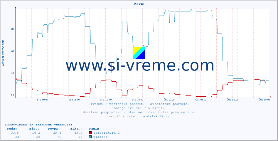 POVPREČJE :: Pazin :: temperatura | vlaga | hitrost vetra | tlak :: zadnja dva dni / 5 minut.