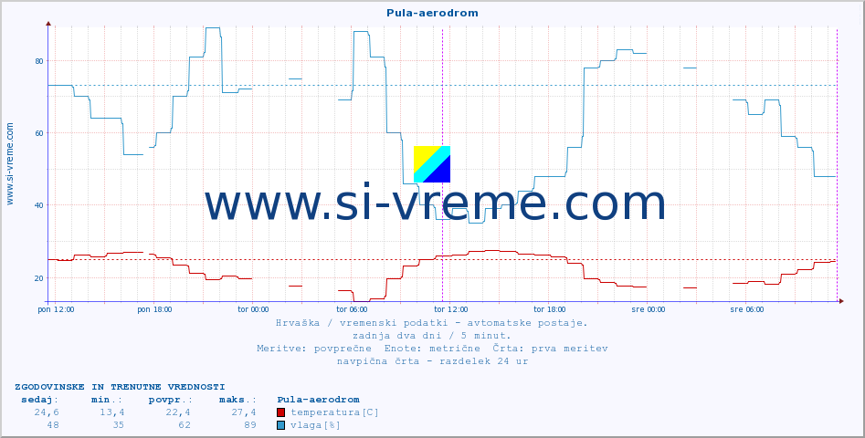 POVPREČJE :: Pula-aerodrom :: temperatura | vlaga | hitrost vetra | tlak :: zadnja dva dni / 5 minut.