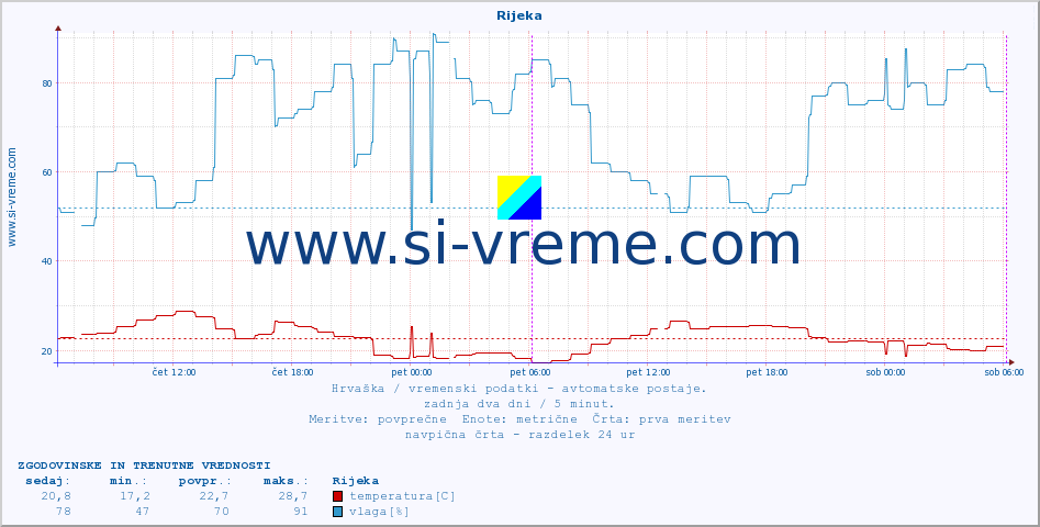 POVPREČJE :: Rijeka :: temperatura | vlaga | hitrost vetra | tlak :: zadnja dva dni / 5 minut.