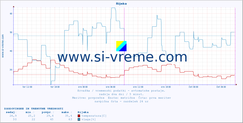 POVPREČJE :: Rijeka :: temperatura | vlaga | hitrost vetra | tlak :: zadnja dva dni / 5 minut.