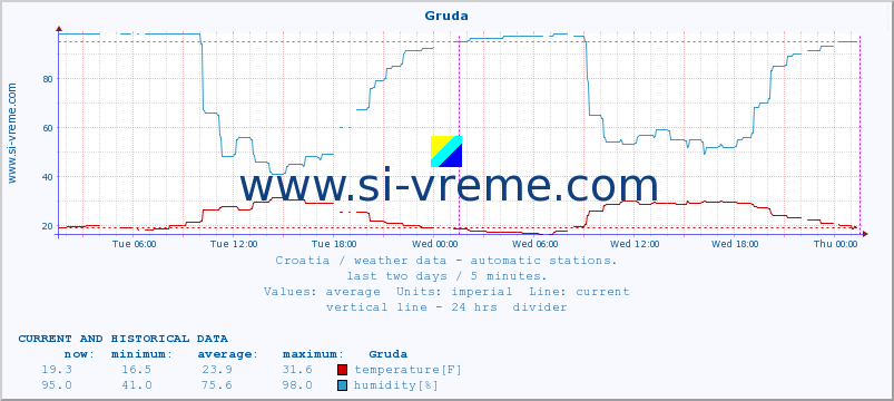  :: Gruda :: temperature | humidity | wind speed | air pressure :: last two days / 5 minutes.