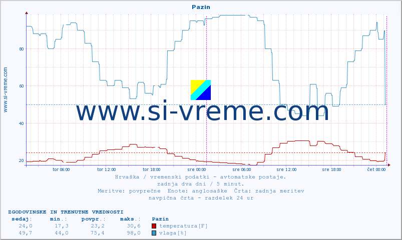 POVPREČJE :: Pazin :: temperatura | vlaga | hitrost vetra | tlak :: zadnja dva dni / 5 minut.