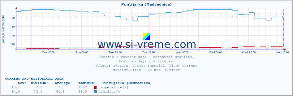  :: Puntijarka (Medvednica) :: temperature | humidity | wind speed | air pressure :: last two days / 5 minutes.