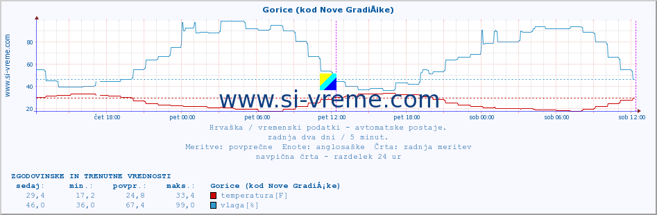 POVPREČJE :: Gorice (kod Nove GradiÅ¡ke) :: temperatura | vlaga | hitrost vetra | tlak :: zadnja dva dni / 5 minut.