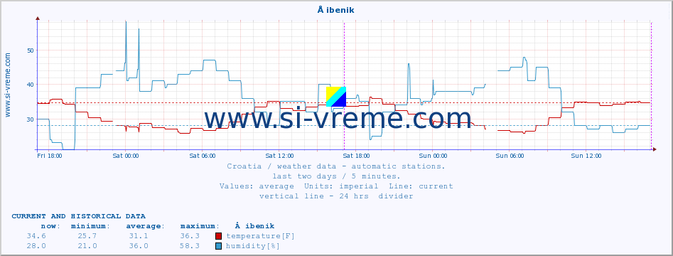  :: Å ibenik :: temperature | humidity | wind speed | air pressure :: last two days / 5 minutes.