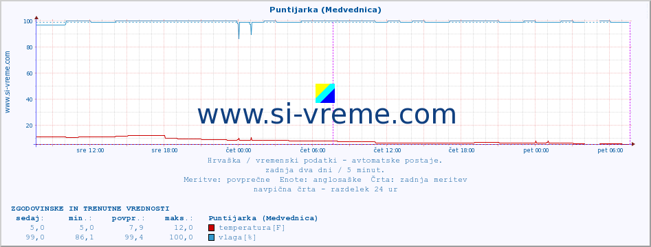 POVPREČJE :: Puntijarka (Medvednica) :: temperatura | vlaga | hitrost vetra | tlak :: zadnja dva dni / 5 minut.