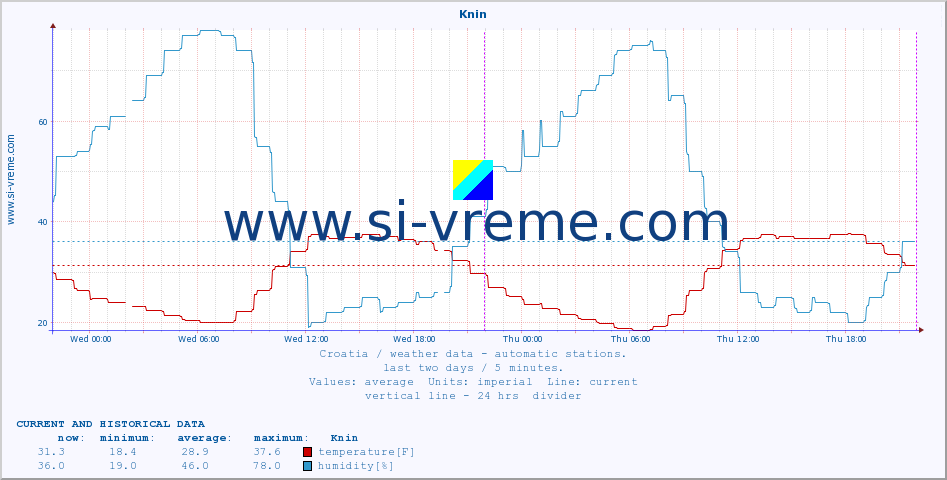  :: Knin :: temperature | humidity | wind speed | air pressure :: last two days / 5 minutes.