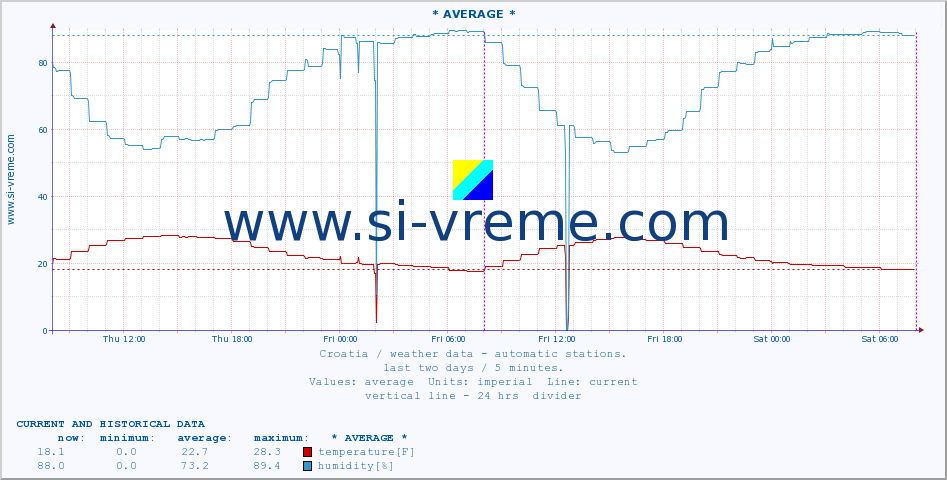  :: Makarska :: temperature | humidity | wind speed | air pressure :: last two days / 5 minutes.