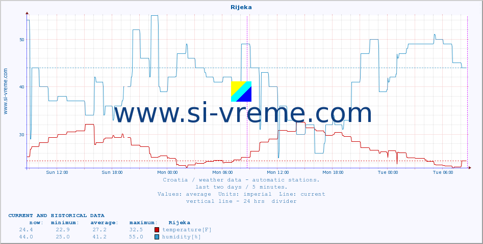  :: Rijeka :: temperature | humidity | wind speed | air pressure :: last two days / 5 minutes.