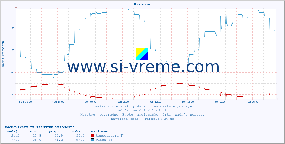 POVPREČJE :: Karlovac :: temperatura | vlaga | hitrost vetra | tlak :: zadnja dva dni / 5 minut.