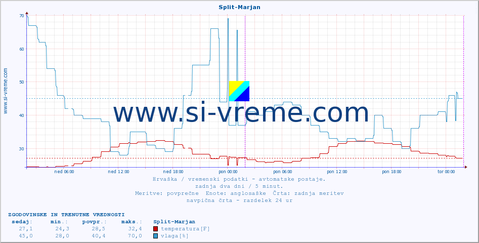 POVPREČJE :: Split-Marjan :: temperatura | vlaga | hitrost vetra | tlak :: zadnja dva dni / 5 minut.