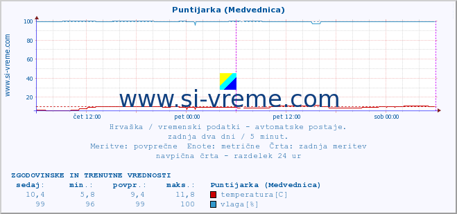 POVPREČJE :: Puntijarka (Medvednica) :: temperatura | vlaga | hitrost vetra | tlak :: zadnja dva dni / 5 minut.