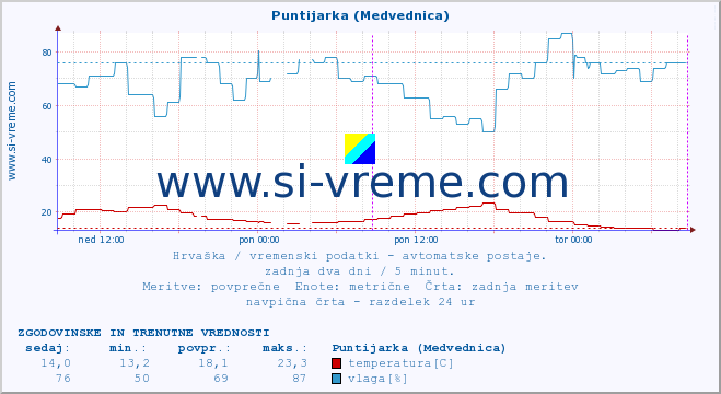 POVPREČJE :: Puntijarka (Medvednica) :: temperatura | vlaga | hitrost vetra | tlak :: zadnja dva dni / 5 minut.