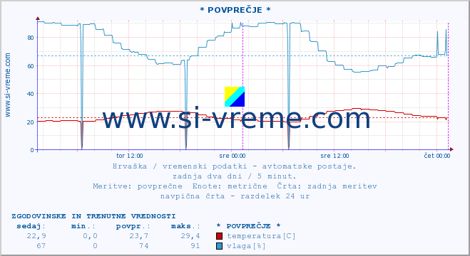 POVPREČJE :: * POVPREČJE * :: temperatura | vlaga | hitrost vetra | tlak :: zadnja dva dni / 5 minut.