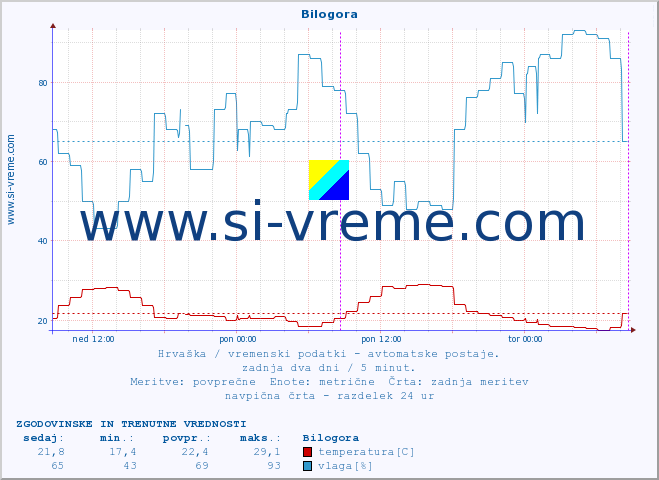 POVPREČJE :: Bilogora :: temperatura | vlaga | hitrost vetra | tlak :: zadnja dva dni / 5 minut.