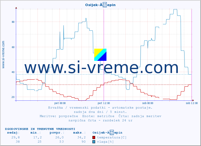 POVPREČJE :: Osijek-Äepin :: temperatura | vlaga | hitrost vetra | tlak :: zadnja dva dni / 5 minut.