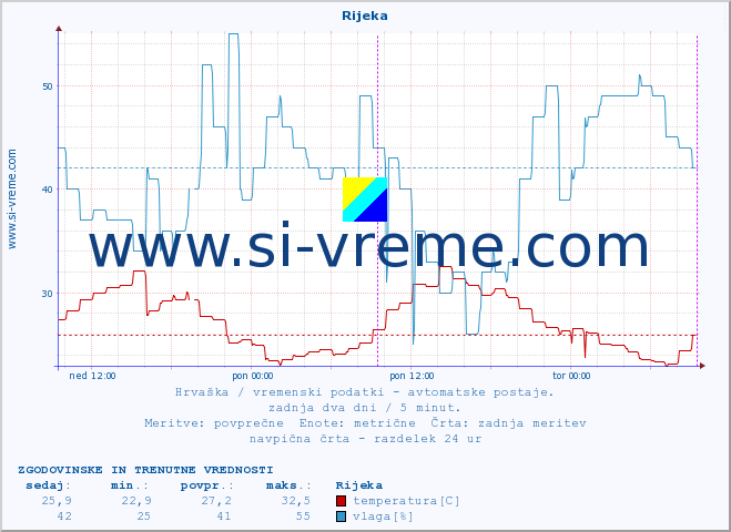 POVPREČJE :: Rijeka :: temperatura | vlaga | hitrost vetra | tlak :: zadnja dva dni / 5 minut.