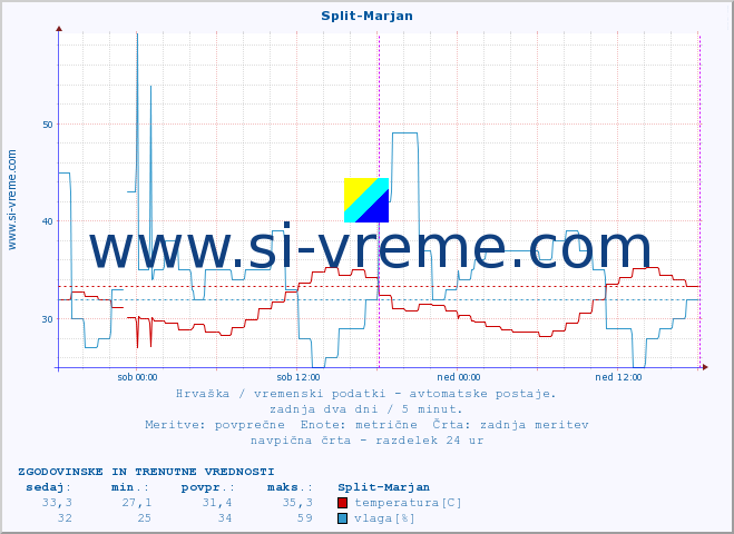 POVPREČJE :: Split-Marjan :: temperatura | vlaga | hitrost vetra | tlak :: zadnja dva dni / 5 minut.