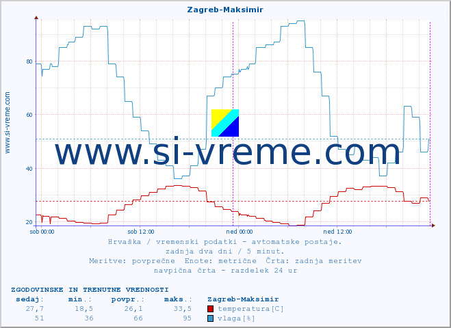 POVPREČJE :: Zagreb-Maksimir :: temperatura | vlaga | hitrost vetra | tlak :: zadnja dva dni / 5 minut.