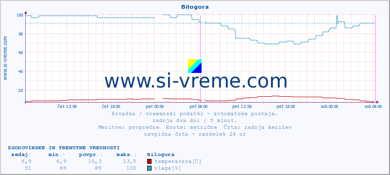 POVPREČJE :: Bilogora :: temperatura | vlaga | hitrost vetra | tlak :: zadnja dva dni / 5 minut.