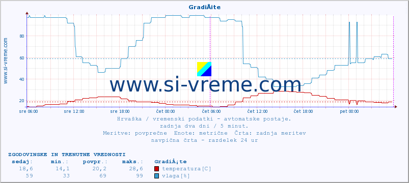 POVPREČJE :: GradiÅ¡te :: temperatura | vlaga | hitrost vetra | tlak :: zadnja dva dni / 5 minut.