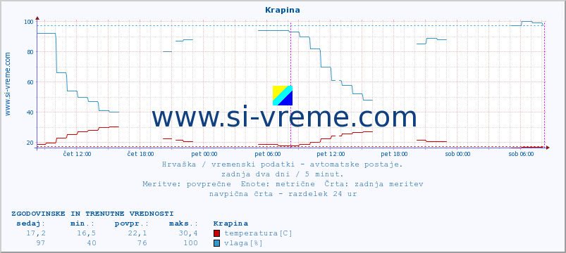 POVPREČJE :: Krapina :: temperatura | vlaga | hitrost vetra | tlak :: zadnja dva dni / 5 minut.