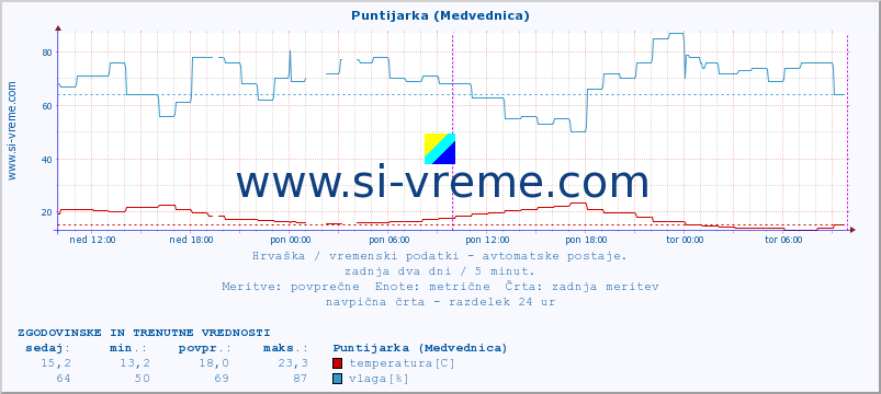 POVPREČJE :: Puntijarka (Medvednica) :: temperatura | vlaga | hitrost vetra | tlak :: zadnja dva dni / 5 minut.