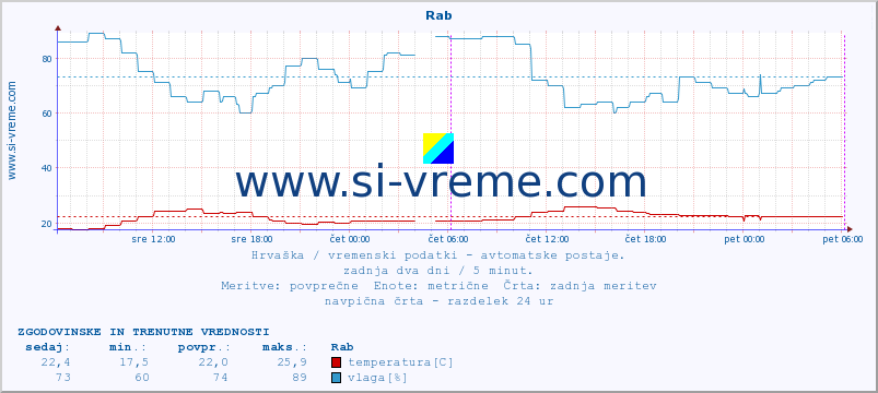 POVPREČJE :: Rab :: temperatura | vlaga | hitrost vetra | tlak :: zadnja dva dni / 5 minut.