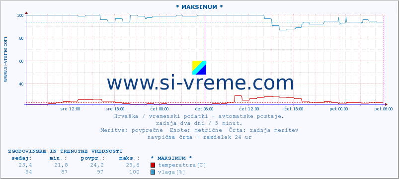 POVPREČJE :: * MAKSIMUM * :: temperatura | vlaga | hitrost vetra | tlak :: zadnja dva dni / 5 minut.