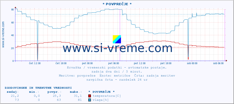 POVPREČJE :: * POVPREČJE * :: temperatura | vlaga | hitrost vetra | tlak :: zadnja dva dni / 5 minut.