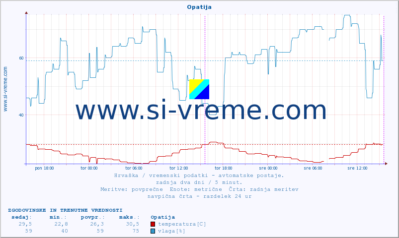 POVPREČJE :: Opatija :: temperatura | vlaga | hitrost vetra | tlak :: zadnja dva dni / 5 minut.