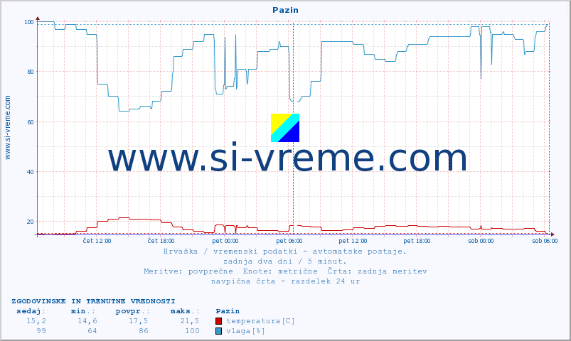 POVPREČJE :: Pazin :: temperatura | vlaga | hitrost vetra | tlak :: zadnja dva dni / 5 minut.